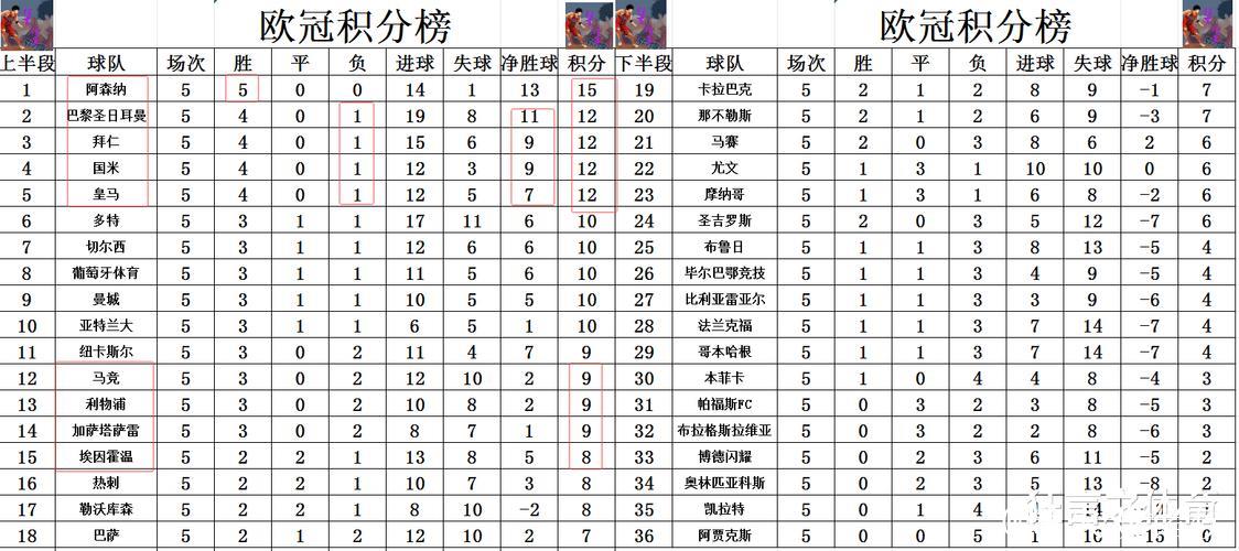 欧冠最新积分战报 高光时刻 阿森纳双线霸榜 姆