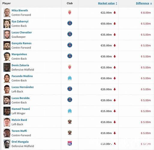 法甲身价排行:大巴黎11.6亿欧第1 占总比超3成
